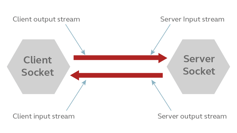 Jazz Hipster's Socket Server workflow