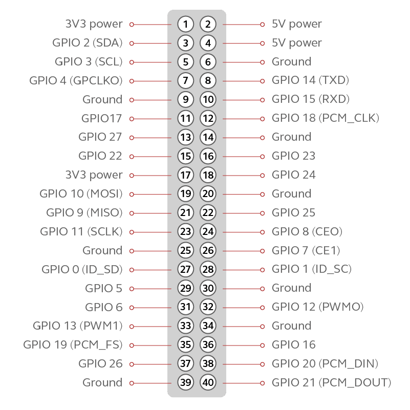 Jazz Hipster's Hardware Interfaces GPIO
