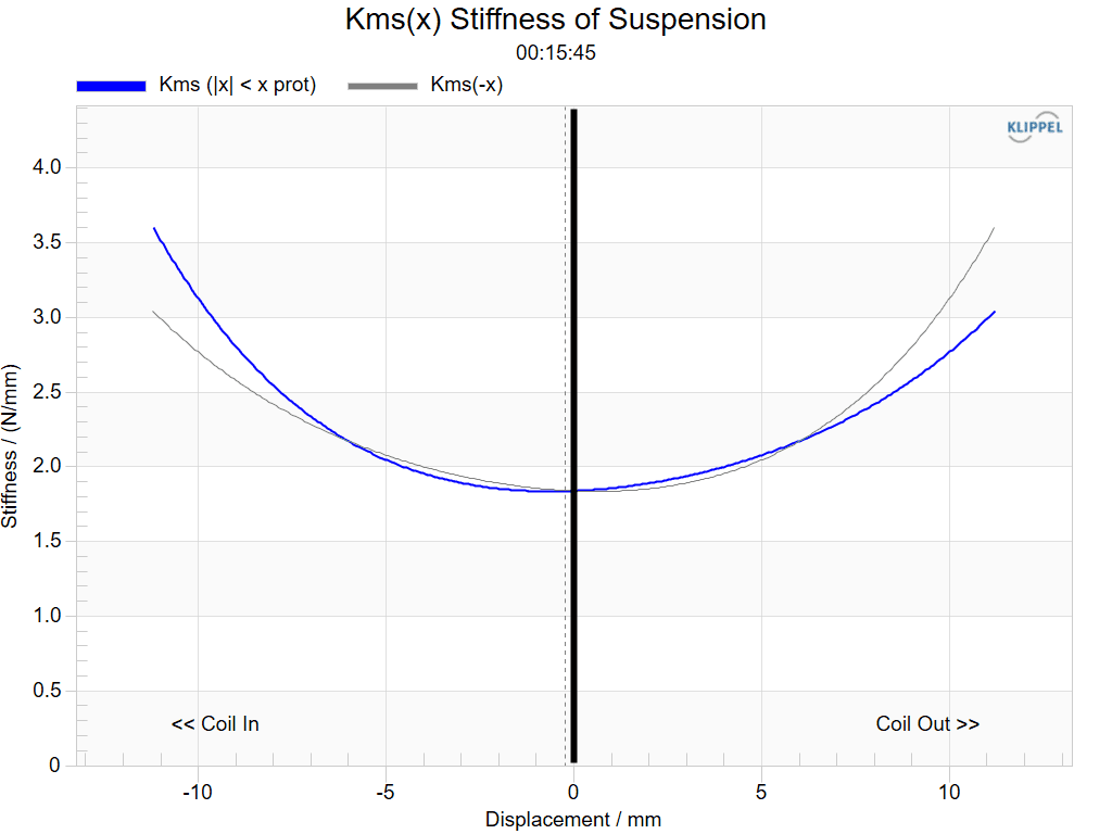 Kms(x) Nonlinearity